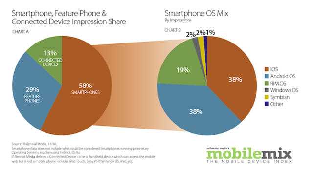 What is Apple share across devices?